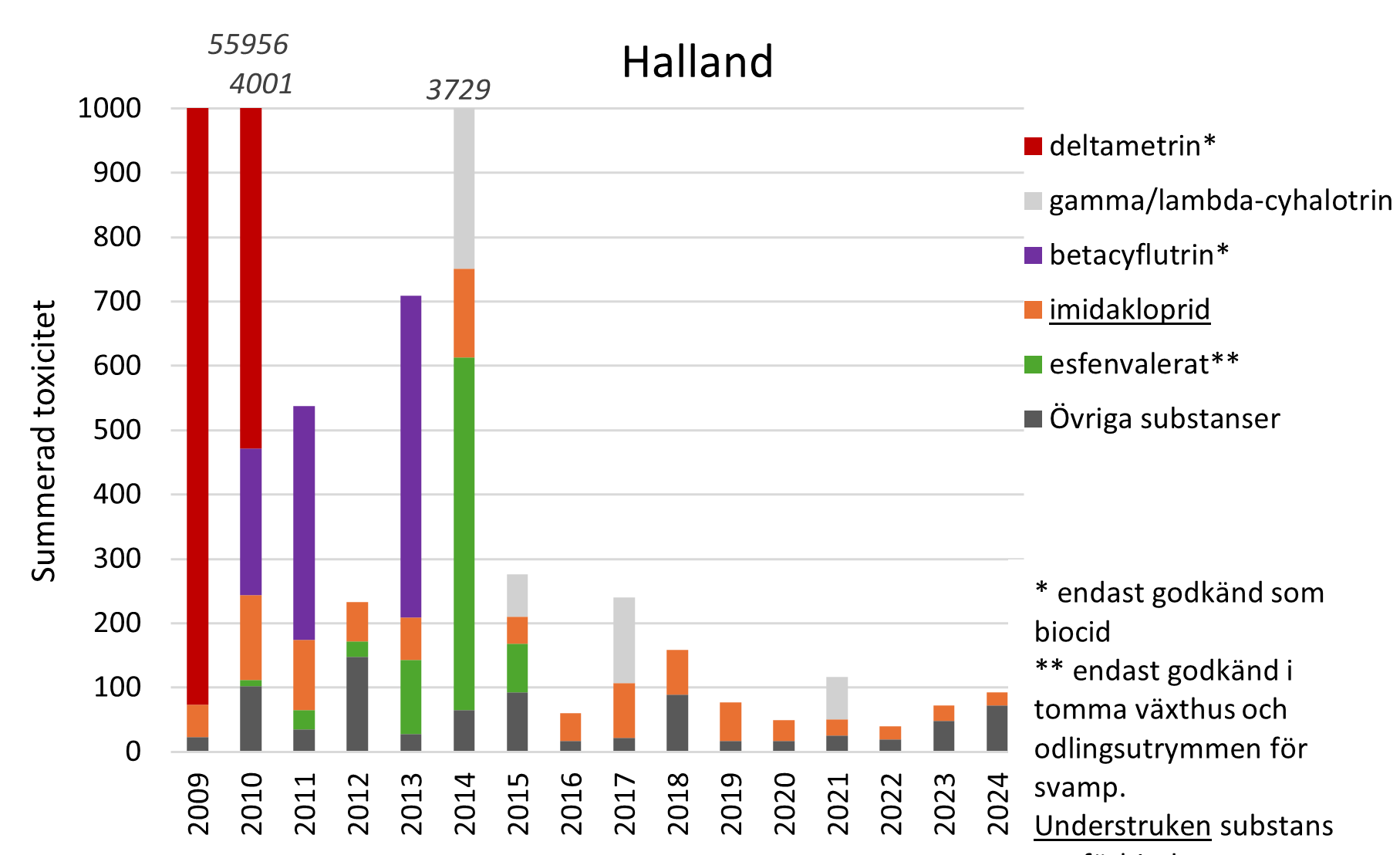 Toxicitetsindex Halland 2009-2024